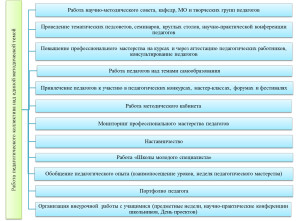 Формы организации методической работы